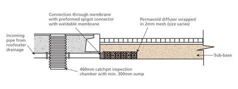 permeable paving distribution box|permavoid.